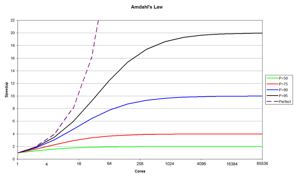 Amdahl's model with several P-value curves