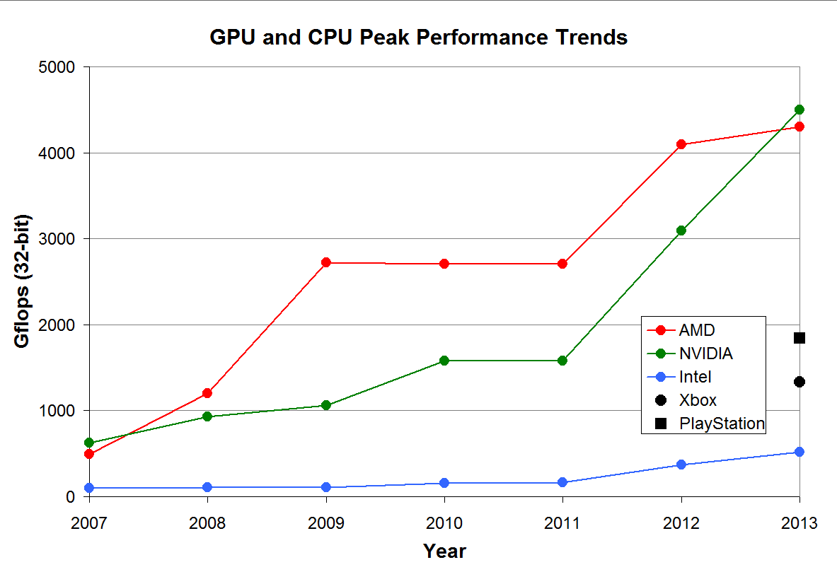 32-bit Gflops for GPUs (AMD and NVIDIA) and CPUs for 2007-2013.