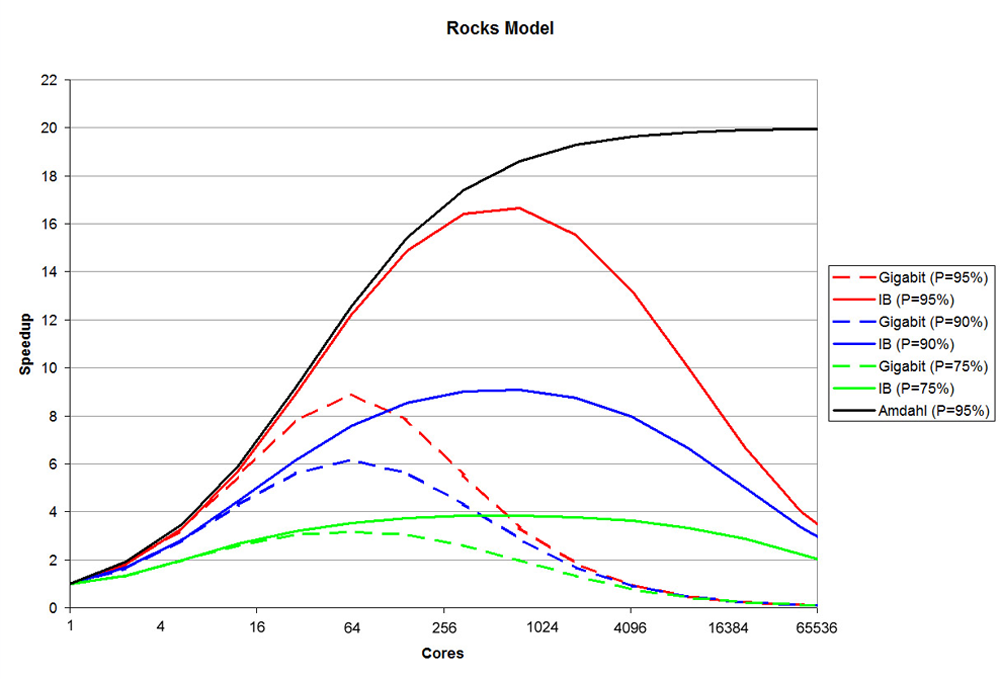 Amdahl's model predicted speedup modified with network-broadcast term to model network bottleneck