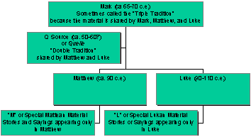 The Synoptic Problem